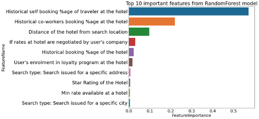 The figure above shows relative importance (scale 0 to 1) of the data features that are used in the RandomForest model. Features are organized according to decreasing importance.