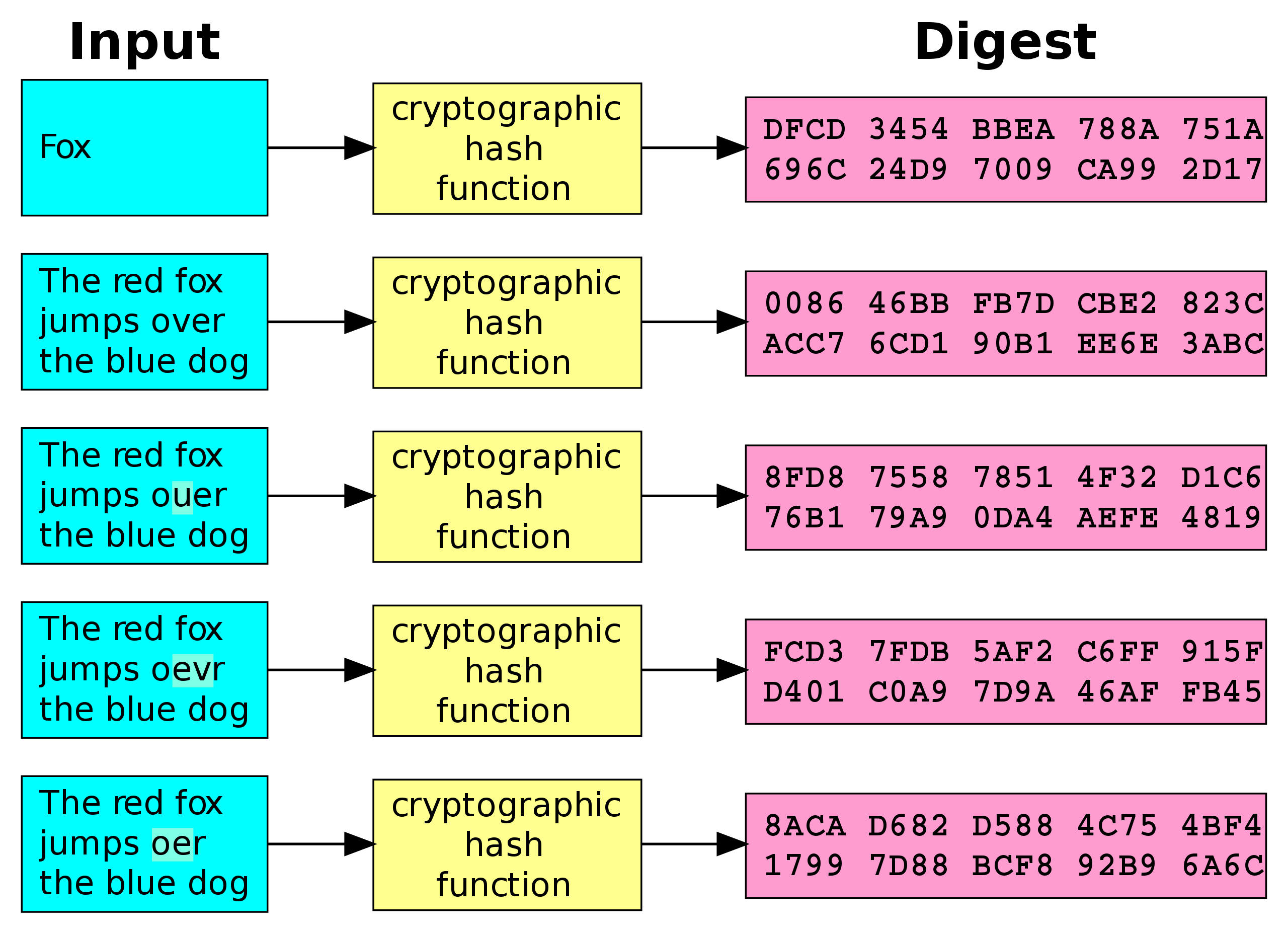 Cryptographic hash functions are the backbone of all blockchains and are used in Zora’s protocol.