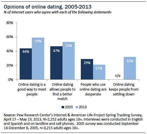 Change in dating preferences over the years