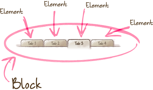 Um menu com 4 elementos de lista onde há setas indicando que todos os elementos fazem parte de um bloco