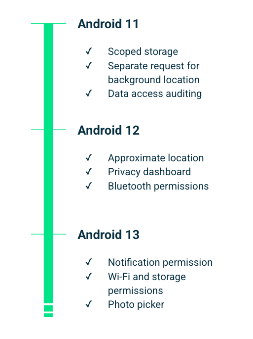 A timeline showing the 3 most recently-released Android versions and a set of highlighted privacy features in each release