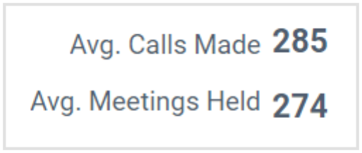 Average Calls Made and Meetings Held Metric in Bold BI’s Real Estate Management Dashboard