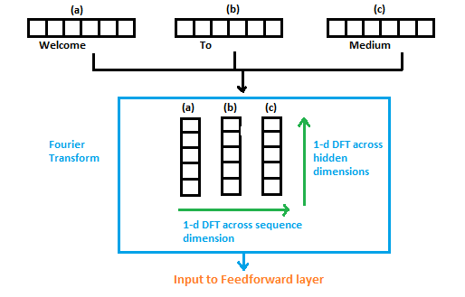 Image showing DFT operation on input embeddings