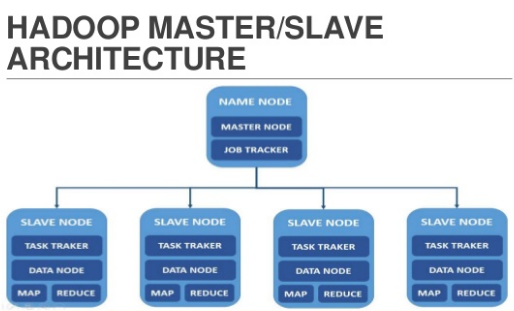 This picture shows the highlevel Master/Slave Architecture in Hadoop v.10