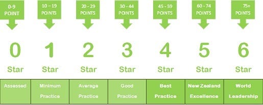 A graphic for the green star measure from 0 to 6. 0 is ‘assessed’ and 6 is ‘world leadership’