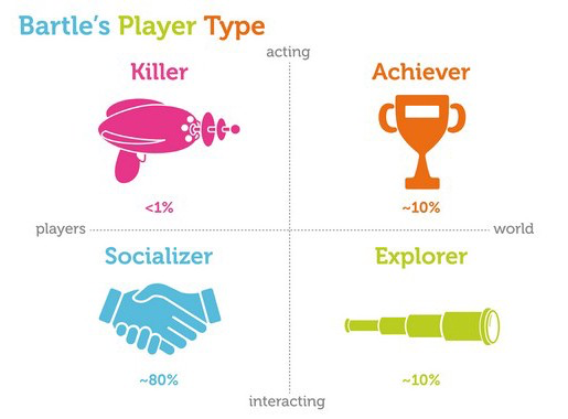Overview of Bartle’s Player Types