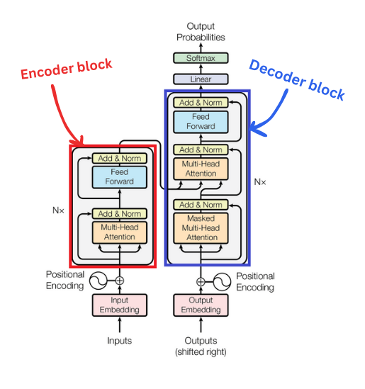 Transformer encoder-decoder architecture from “Attention is All You Need” paper.