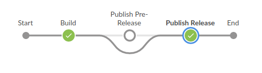 A Jenkins pipeline showing Build and Publish Release stages as successfully executed, Publish Pre-Release is marked skipped