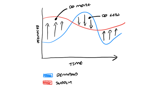 Area graph showing the difference between demand and supply of electricity over time and arrows representing shifting demand in line with supply