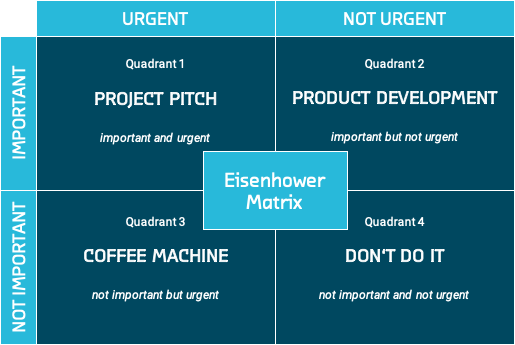 Eisenhower Matrix with practice examples