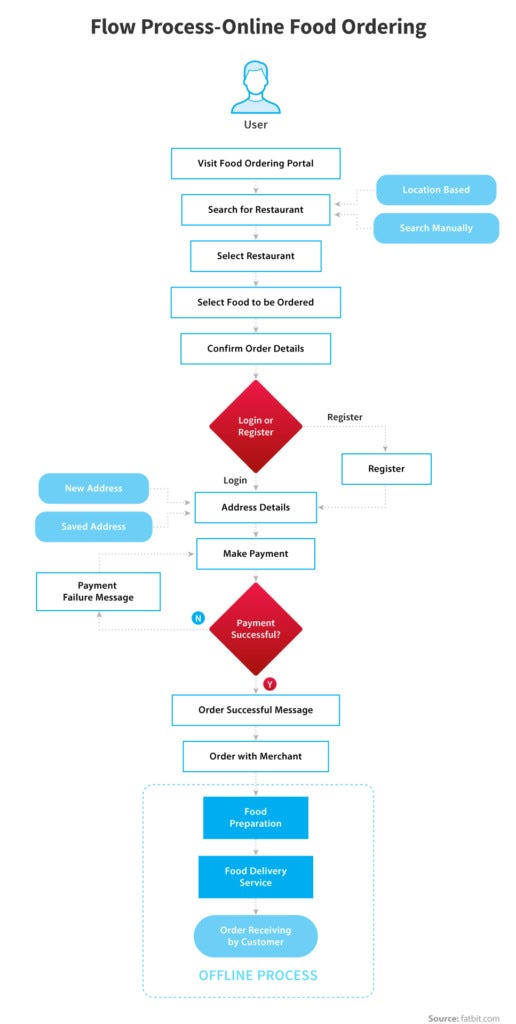 flow process online food ordering