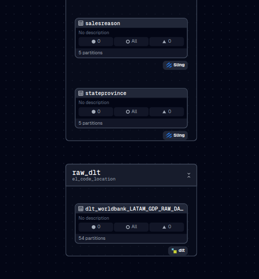 Image showing both Sling and dlt assets in the Dagster UI.
