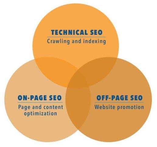 The image describes the main types of SEO and their roles in SEO.