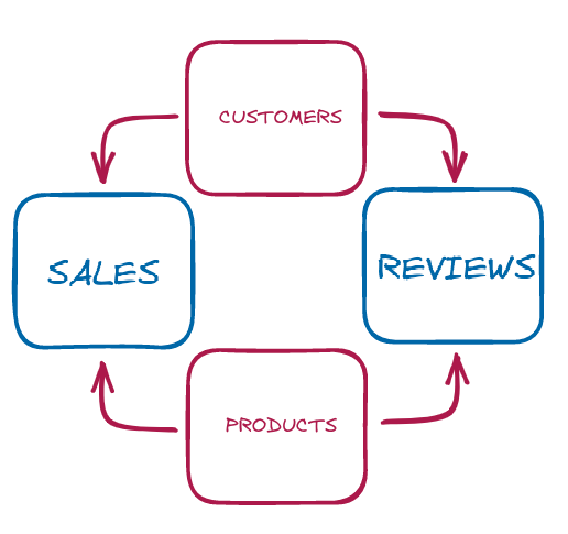 Two red squares (dimensions) labelled Customers and Products at the top and bottom, two blue squares (facts) labelled Sales and Reviews on the left and right. Arrows connect each dimension to each fact.