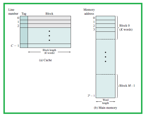 Cache/Main-Memory Structure