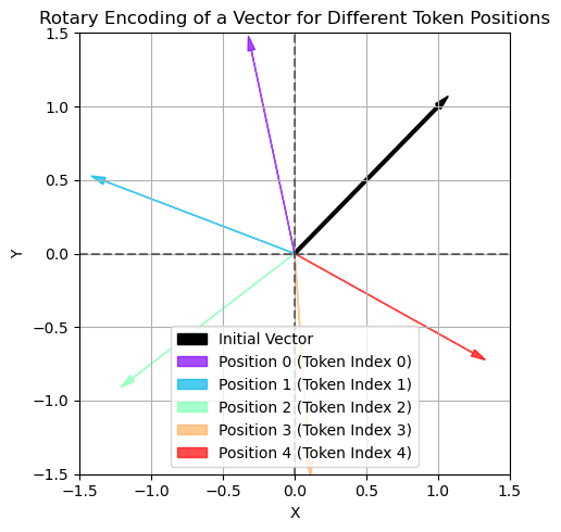 2D embedding represented at different positions