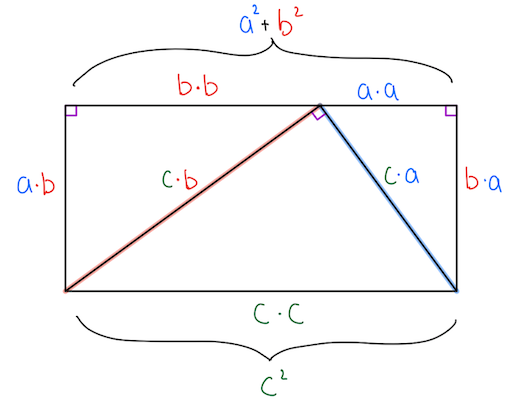 The three scaled right triangles joined together to reveal the Pythagorean proposition.