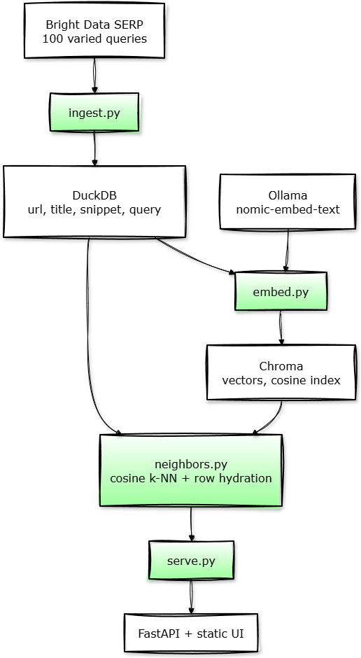 a mermaid diagram showing the project architecture and flow described below