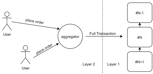 Graphic depicting users, aggregators, Layer 2, and Layer 1 on CKB