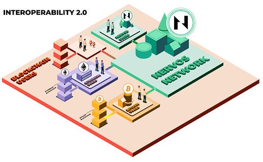 Interoperability 2.0 on Nervos