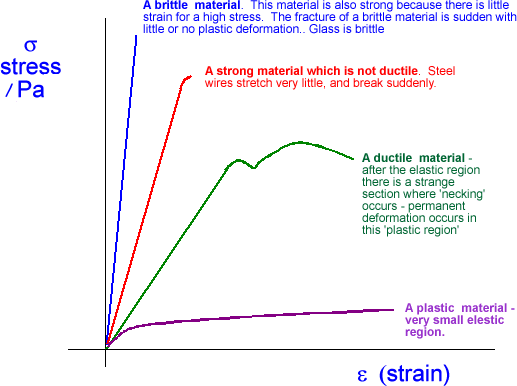 Stress/Strain Relation for Types of Materials