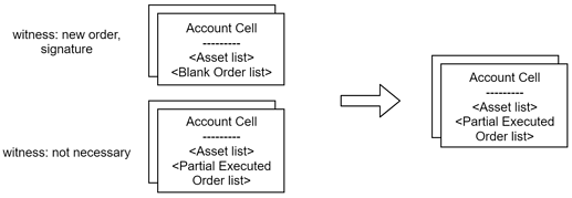 A graphic depicting transaction matching and fee calculation in a DEX
