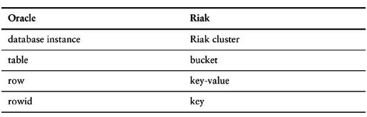 Figura 1. Comparativo de terminologias entre Oracle e Riak (Fowler, 2013).