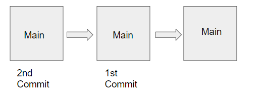 All About Git Branches… And Git pull vs fetch