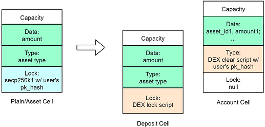 Graphic depicting the deposit process in a decentralized exchange