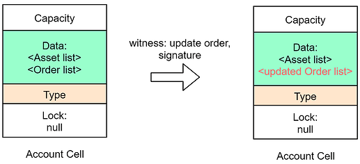Graphic depicting how to place a limit order in a DEX