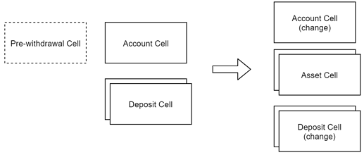 Graphic depicting the withdrawal process in a DEX