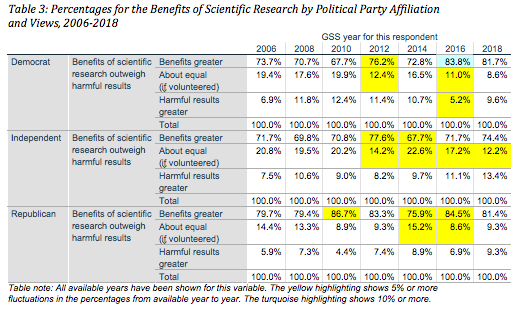 Table with percentages for the benefits of scientific research