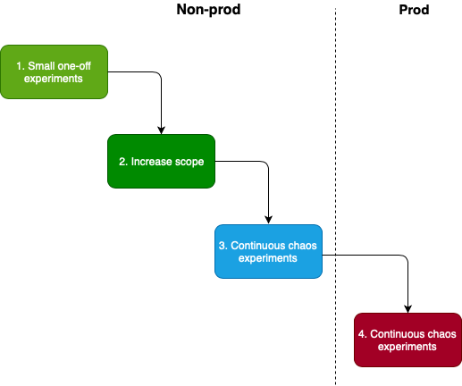 flow chart with black arrows connecting green, blue, and red squares like a staircase