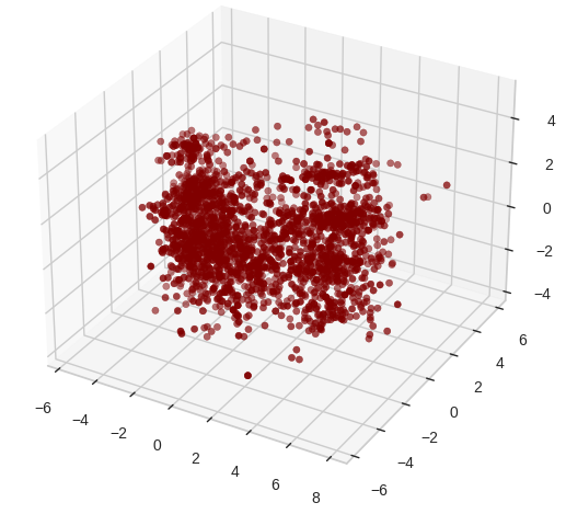 The graph generated by PCA visualizes the reduced-dimensional representation of the original dataset in a three-dimensional space.