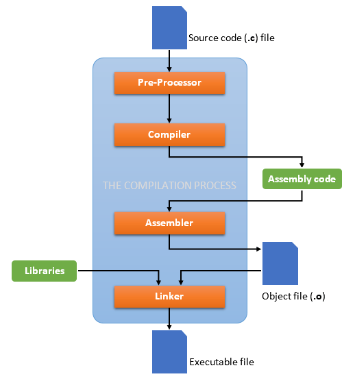 C Compiler process