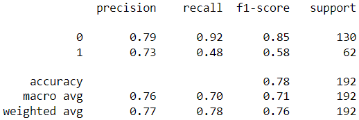 Classification report on test set for model 1