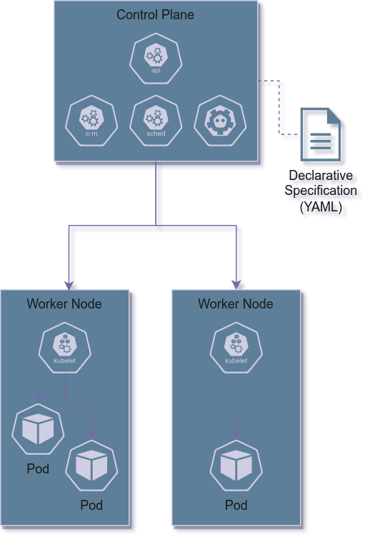 A Kubernetes cluster consists of a control plane and multiple worker nodes that are configured through YAML files.