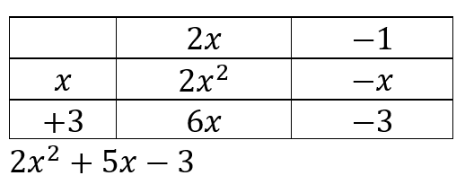 Multiplying two binomials using a table, often called the Box Method.