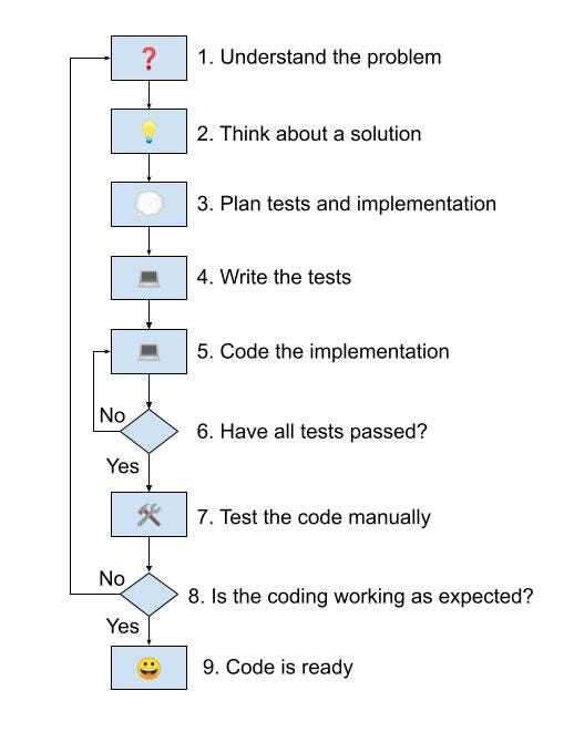 Current Programming Process Diagram