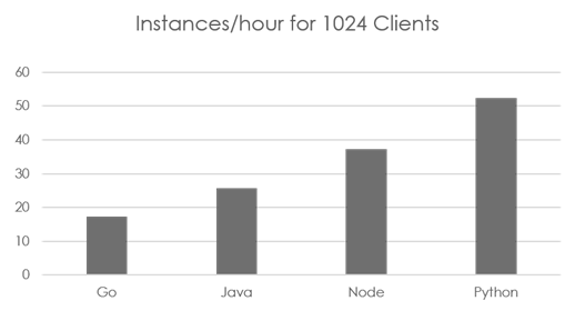 Comparing execution costs for each language for 1024 clients
