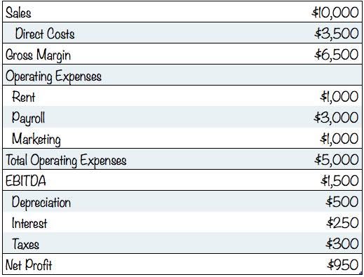 Illustrative Income Statement, which shows how higher Operating Expenses lead to lower EBITDA. However, CapEx can be depreciated and doesn’t affect the EBITDA.