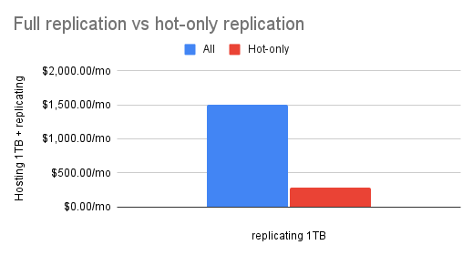 Graph showing the difference in cost between replicating all data and hot data only