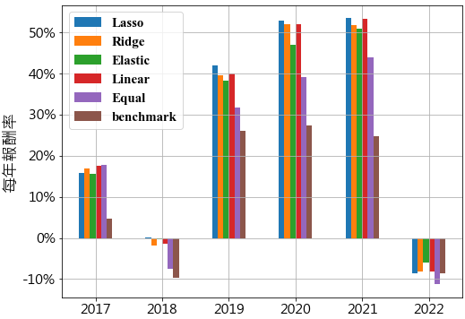 Portfolio Annual Return