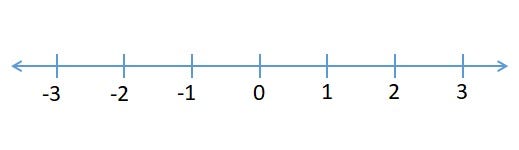 A simple number line from -3 to 3.