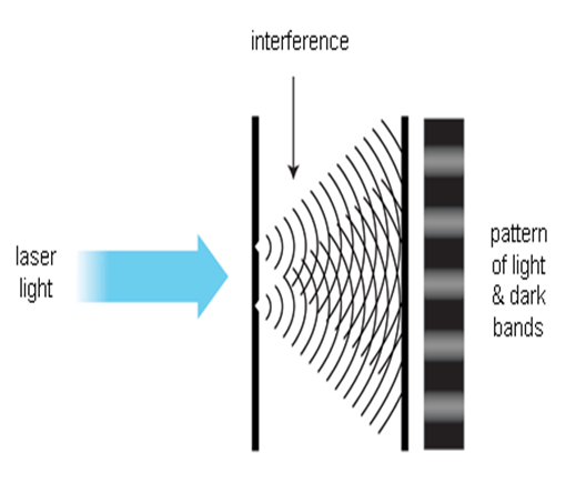 Interference of light. source: thefactfactor.com