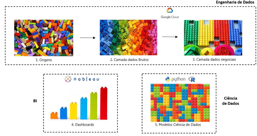 Analogia das áreas de dados