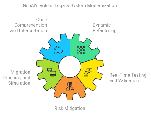 How GenAI is Transforming Legacy System Modernization?