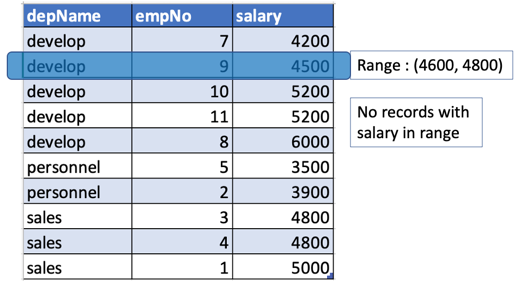 In “develop” partition for a row with salary=4500, the salary range is (4600, 4900) and no rows with a salary in this range.