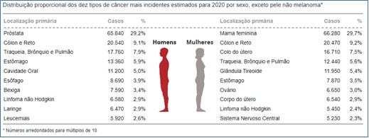 Fonte: https://www.inca.gov.br/estimativa/estado-capital/brasil