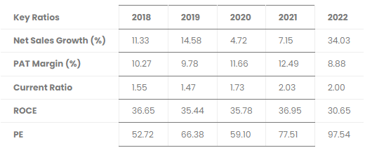 Asian Paints Ltd — Finance